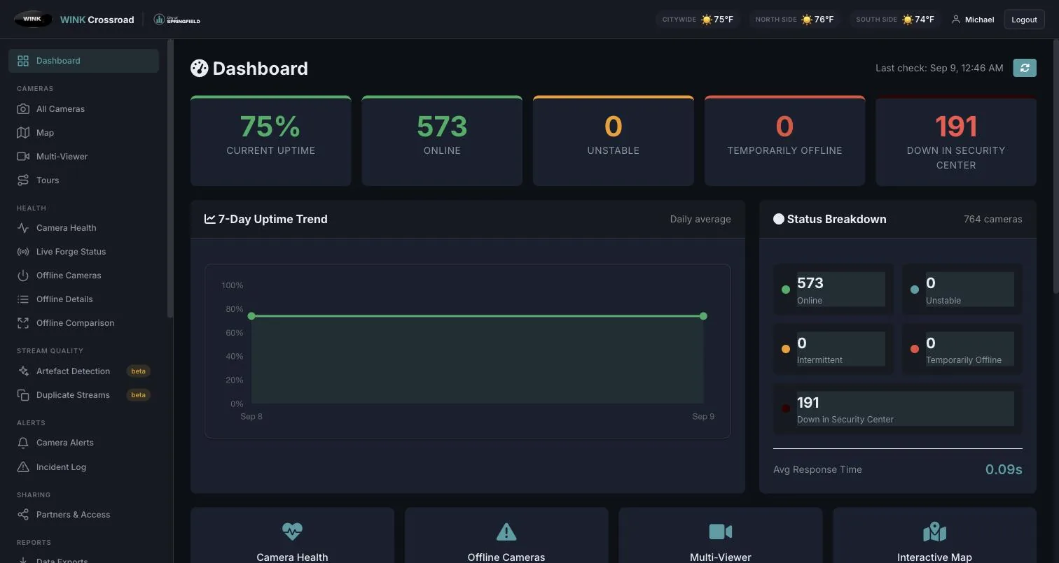 WINK Crossroad dashboard showing camera uptime, online counts and a seven day uptime trend