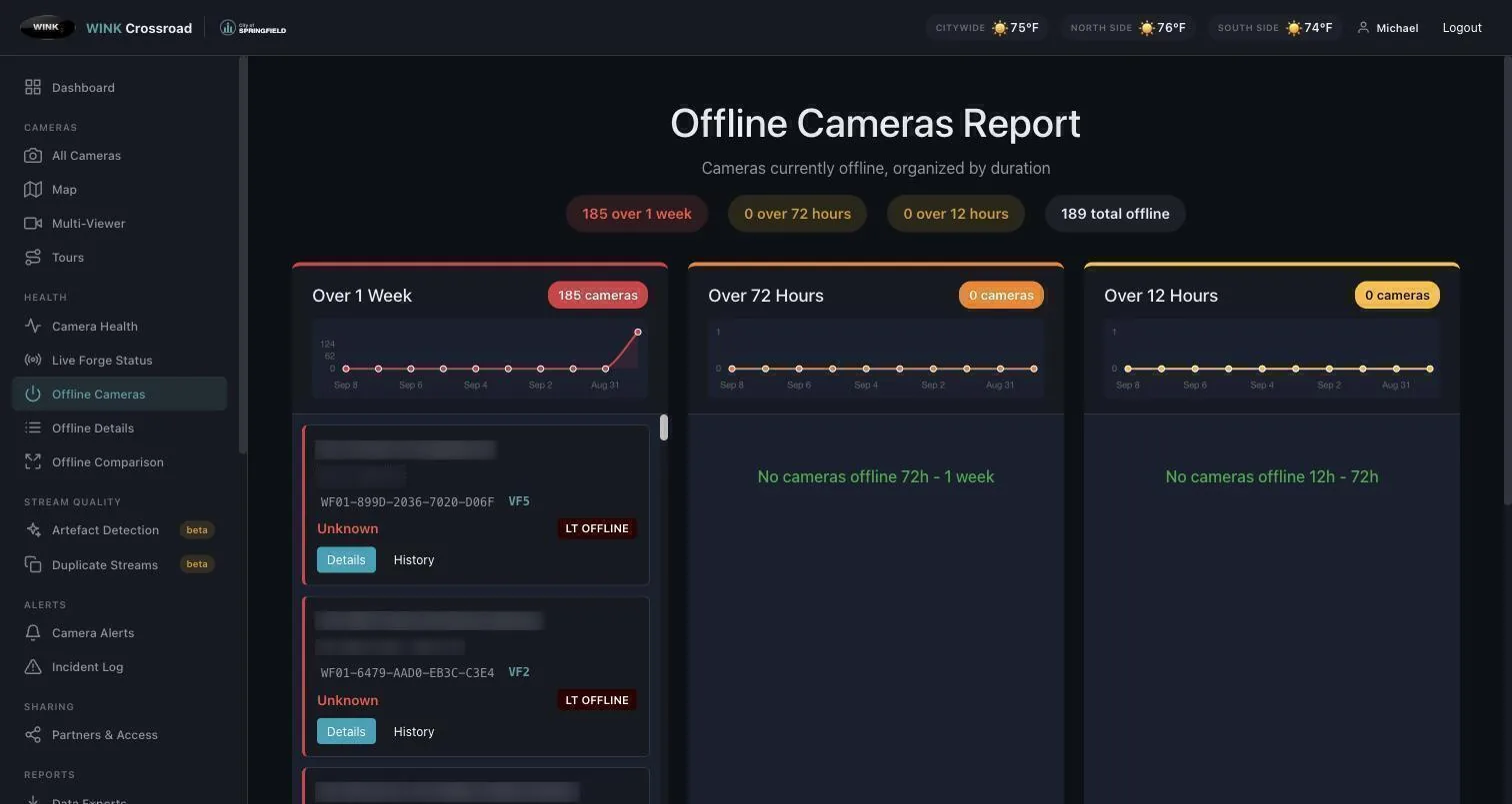 Offline cameras report bucketed by outage duration with trend charts