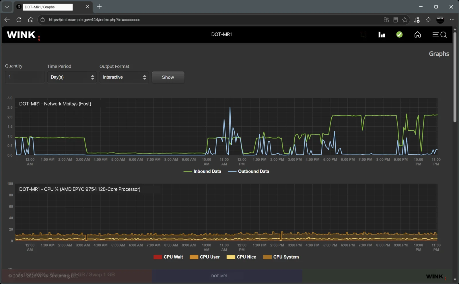 WINK Media Router graphs showing inbound and outbound network throughput and CPU utilisation over a 24 hour period