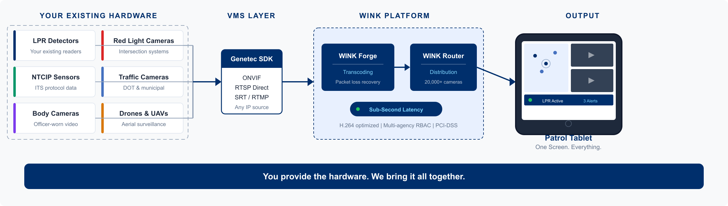 Security Patrol integration flow: your existing hardware through Genetec VMS, WINK Forge transcoding, and WINK Router distribution to the patrol tablet