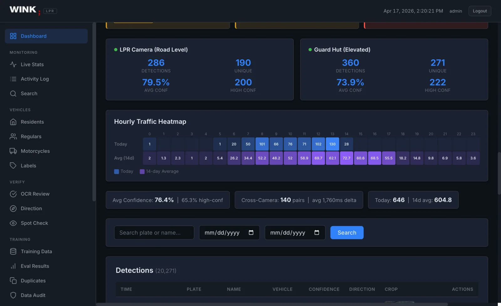 WINK LPR dashboard showing per camera detection counts, average confidence, an hourly traffic heatmap, and a searchable detections table